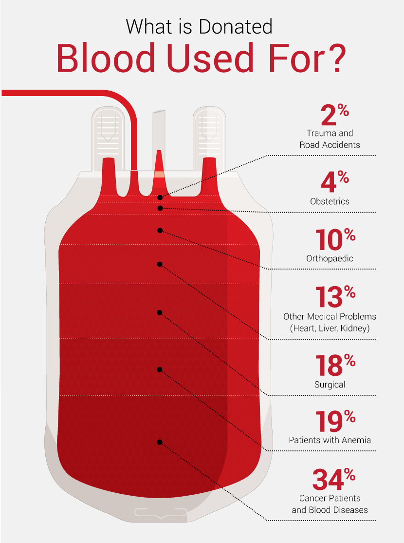Blood Donation